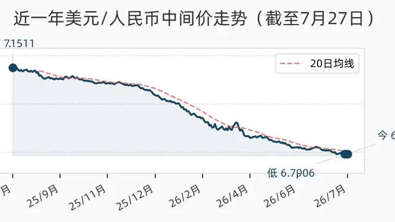 7月27日人民币兑美元中间价调升28个基点,报6.7911