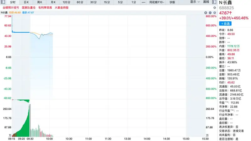 长鑫科技市值超3万亿元,股价最高触及49.88元,野村:给予长鑫科技116元目标价,市值约7.76万亿元人民币
