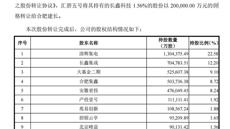 碧桂园卖掉长鑫科技“痛失490亿”,细节披露:为兑付公开债务、保障保交楼工作,以原价20亿元退还股份