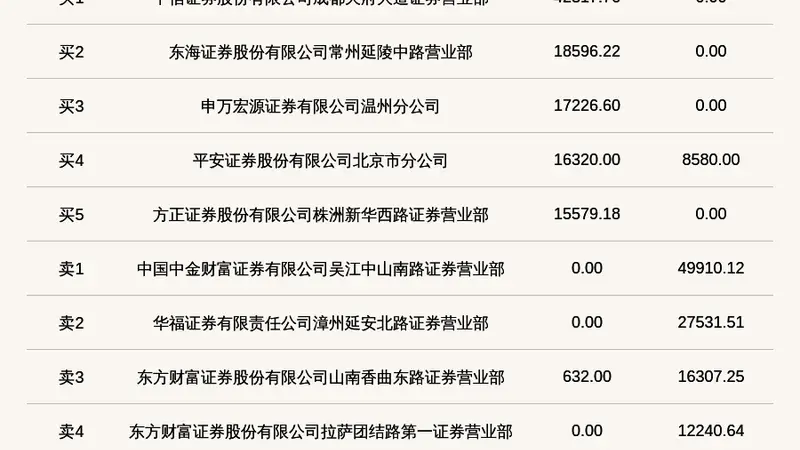 新三板创新层公司凯龙洁能登龙虎榜:2026年7月28日至2026年7月29日涨跌幅累计达到-72.89%