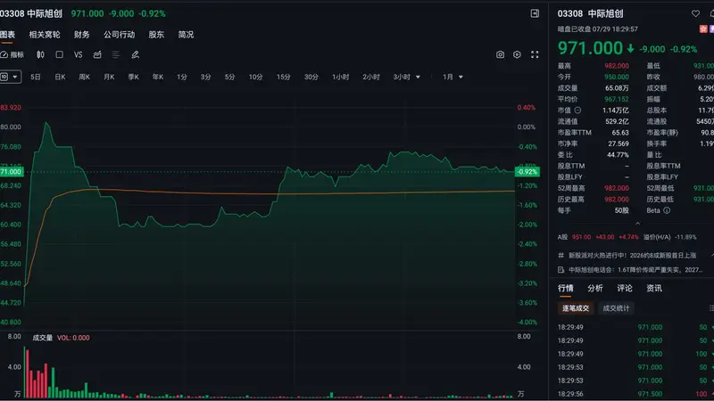 中际旭创港交所上市前暗盘破发,A股回购计划促涨超4%