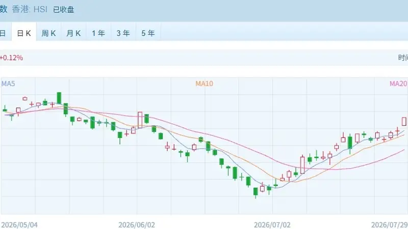 港股强势收高,恒指涨近2%!汽车股全线大涨