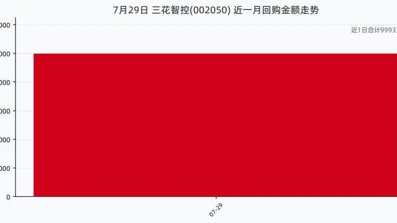 三花智控7月29日回购股份279.82万股,耗资9993.23万元,近一月已累计回购9993.23万元