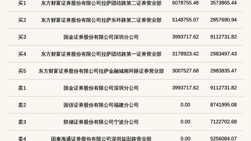 北交所上市公司维琪科技登龙虎榜:当日换手率达到66.02%
