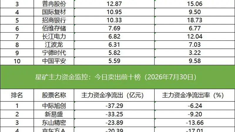 数据看盘多家机构和外资激烈博弈东山精密,量化资金扎堆源杰科技