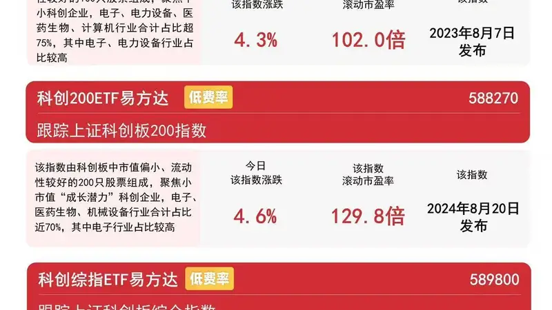 多重利好驱动科技板块景气上行,科创50ETF易方达(588080)月内获超112亿元净流入