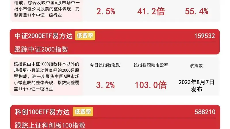中小盘风格表现强势,中证1000ETF易方达(159633)近2日“吸金”合计超13亿元