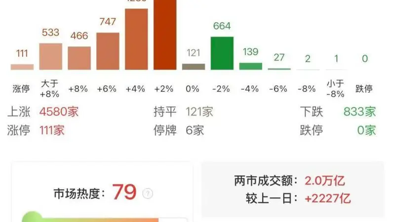 沪深两市成交额突破2万亿 较上一日此时放量超2200亿