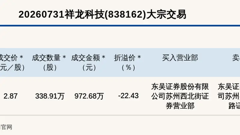 新三板创新层公司祥龙科技大宗交易折价22.43%,成交金额972.68万元