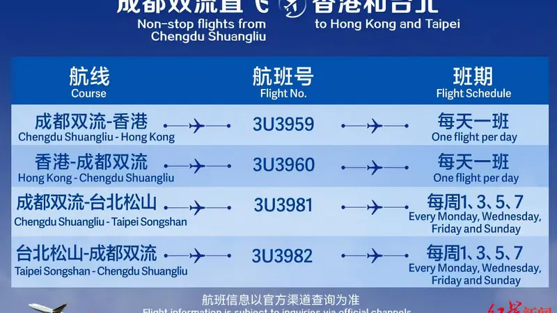 暑期出游下周末迎高峰!成都稳居热门目的地前三,双流机场“甩手出行”破4万单