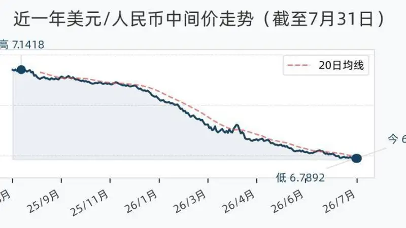 7月31日人民币兑美元中间价调降2个基点，报6.7894