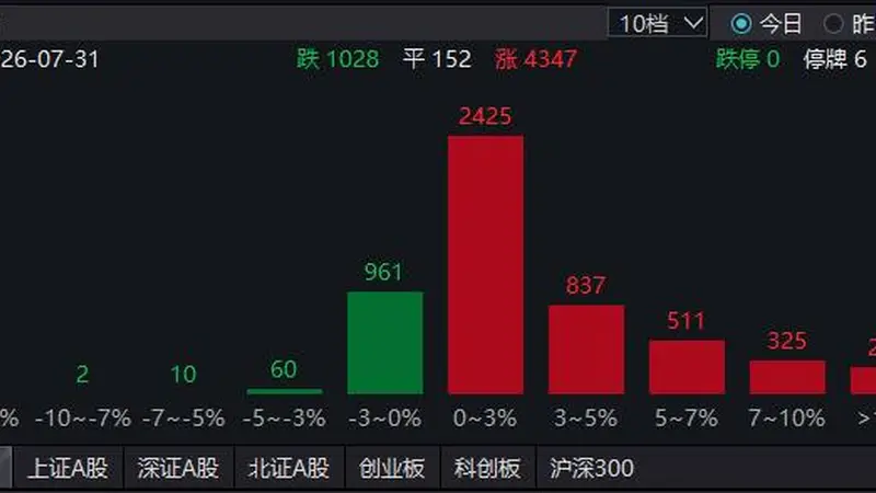 全球股市共振大涨！A股罕见“零跌停”，千亿市值股掀涨停潮