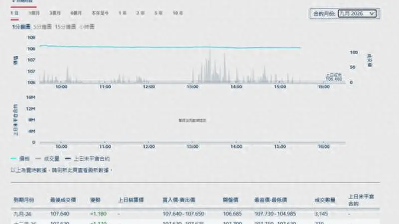 单日成交超过3000手,港交所国债期货时隔九年再迎“首秀”