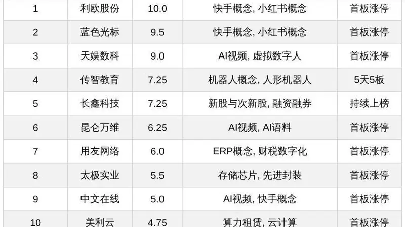 今日十大热股：利欧股份蓝色光标领衔，传智教育五连板，AI概念热股集体封板
