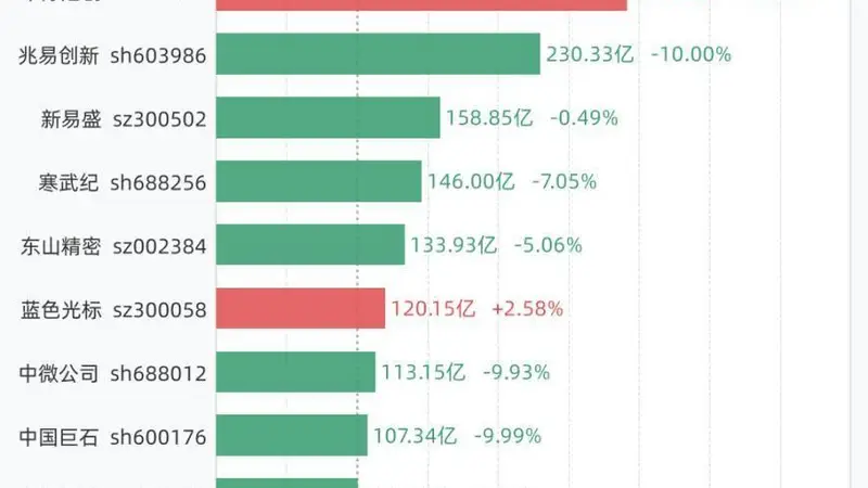 8月3日11股成交额超过百亿,包括长鑫科技、中际旭创、兆易创新、新易盛、寒武纪等