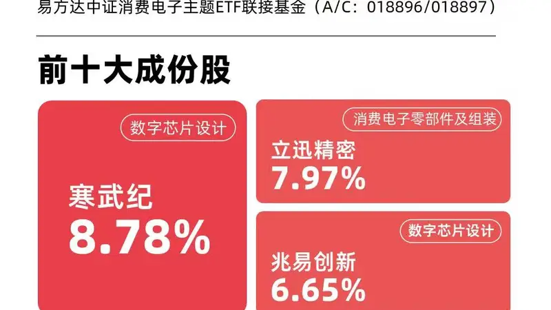AI赋能消费电子终端,消费电子ETF易方达(562950)标的指数涨超5%