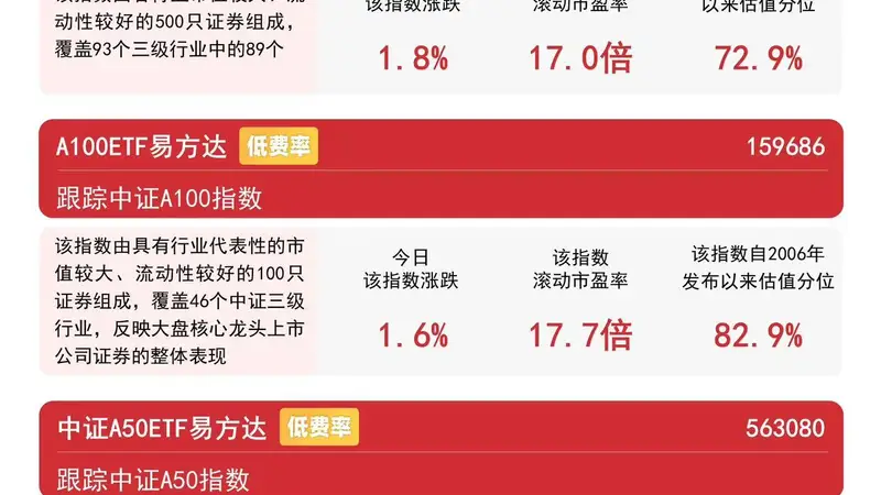 A500ETF易方达（159361）连续9日获资金加仓，机构称市场正走向均衡修复
