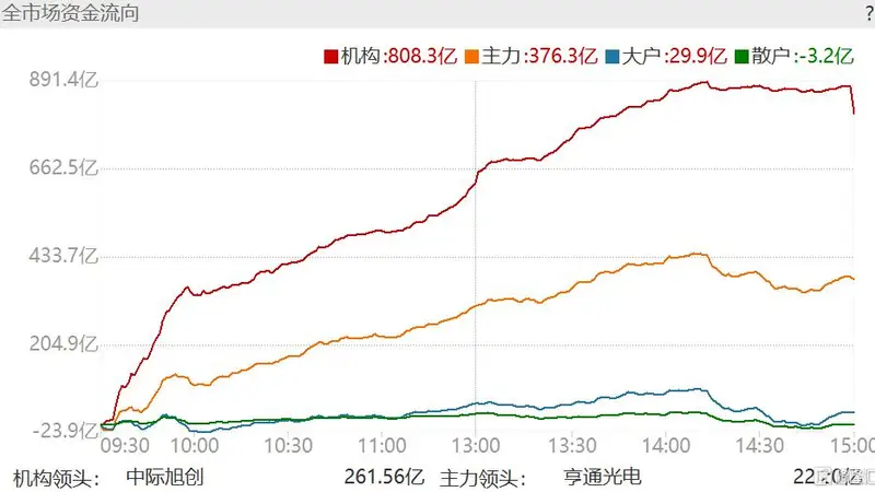 大资金疯涌入科技股！