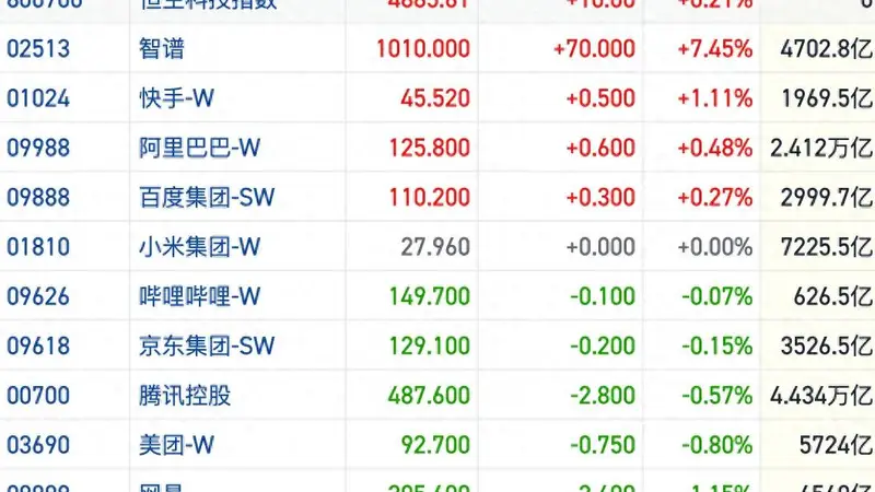 港股风向标｜恒指短线震荡再度回撤 AI主线反弹跌势趋缓