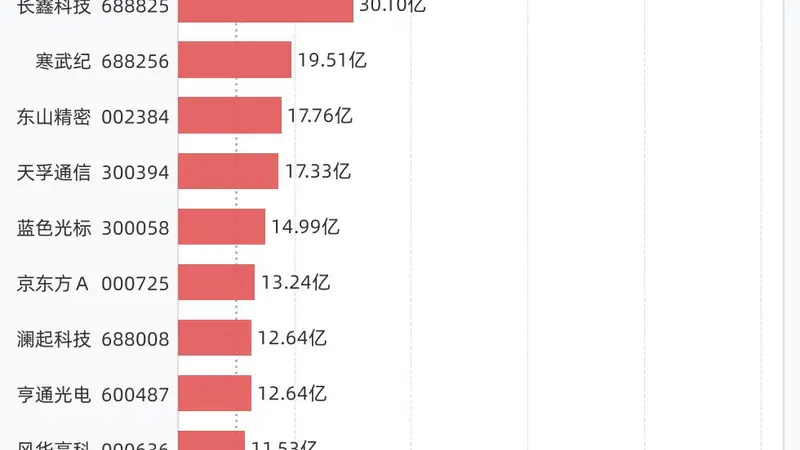 15股融资买入额超10亿元,包括中际旭创、新易盛、兆易创新、长鑫科技、寒武纪等