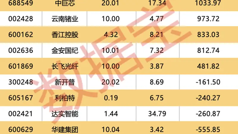 创新药龙头公告,上半年净利润大增超627%,全年营收预测上调!