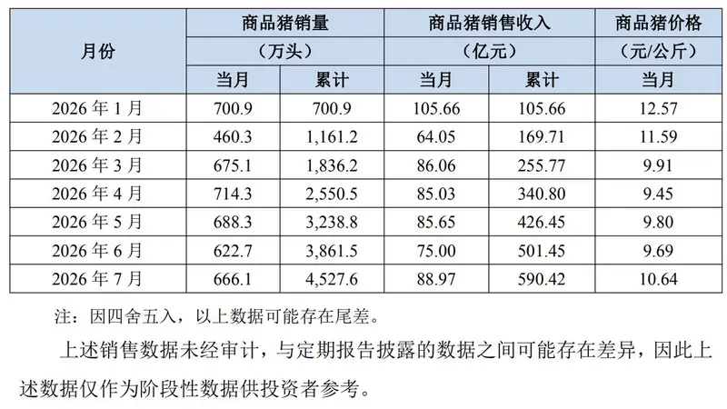 牧原股份:7 月公司销售商品猪 666.1 万头,均价同比下降25.59%