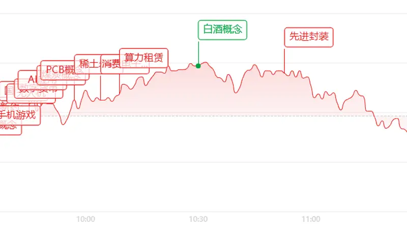 午评：放量拉升却再度走弱！热点散乱，A股分化格局凸显
