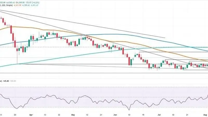 黄金惊人暴涨的原因在这!金价技术面重大破位 FXStreet分析师最新黄金走势分析