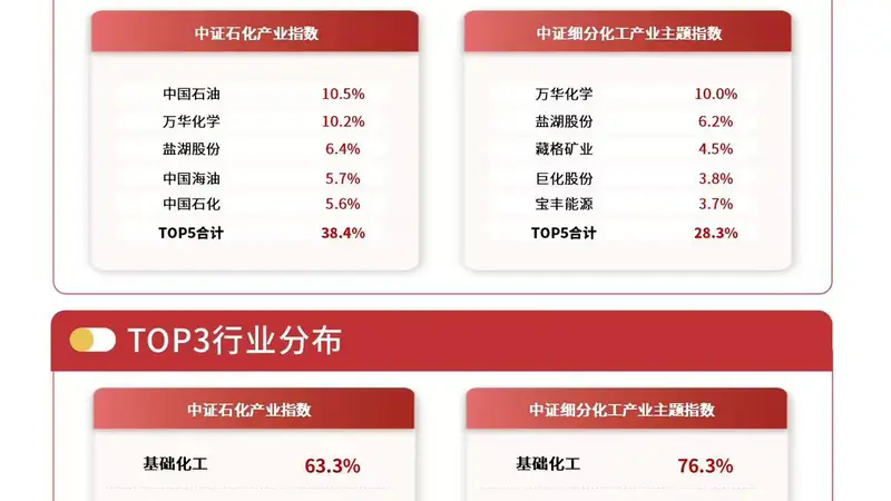 化工库存周期有望修复,化工行业ETF易方达(516570)标的指数上涨1.5%