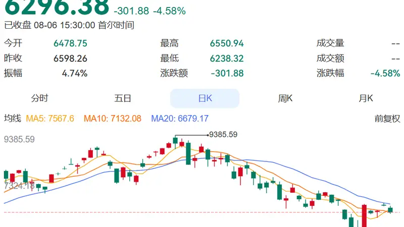 韩股又跳水,SK海力士跌超10%!“最好的夏天”结束?韩国国内去杠杆,散户转投美国高倍杠杆ETF,专家:风险更高