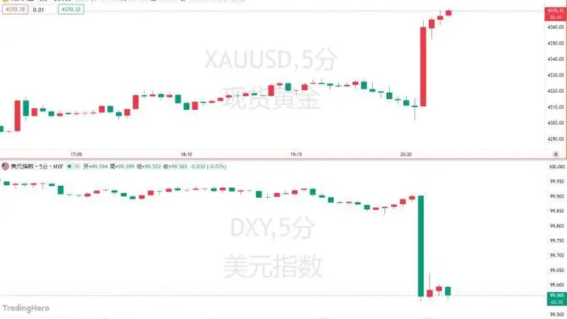 减少2.3万人！美国7月非农意外爆冷，黄金大涨超50美元