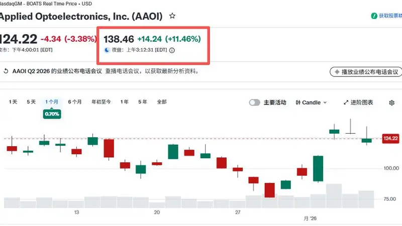 美股光模块黑马计划大幅扩产 全力押注800G、1.6Tb产品