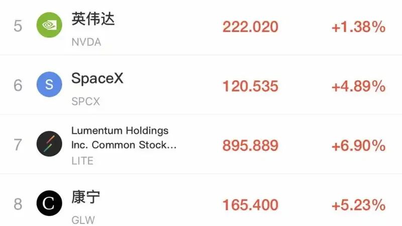 美股又涨了!SpaceX涨超4%,特斯拉涨超2%;存储股大跌,美光、闪迪、SK海力士齐跌!非农数据爆“大冷门”,美元指数直线跳水|美股开盘