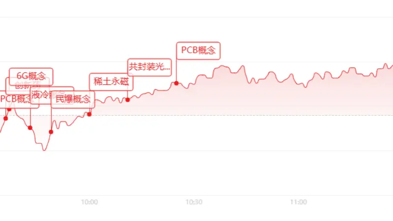 午评:创业板大涨1.75%!PCB涨停潮来袭,这一板块惨遭抛售