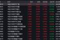 A股早盘走势分化，中证1000上涨1.25%，4只相关ETF成交额超1亿元