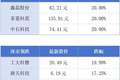 惠州A股上市公司一年半市值翻倍；深圳集成电路产业去年营收首破3000亿元丨大湾区财经早参