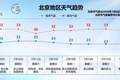 本周五夜间至周六，北京将迎一次全市性降雨
