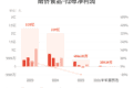 南侨食品：预计上半年归母净利润同比减少91.34%-94.23%