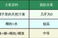 你以为你在喝椰子水?其实可能喝的是糖水!