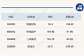 A股探底回升，沪指半日上涨0.62%