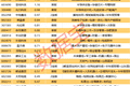 揭秘涨停 | 7股封单资金均超1亿元