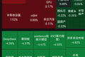 A股四大指数收跌，成交不足2万亿！芯片股盘中拉升，多股涨停，军工板块走强；贵金属走低｜A股收盘