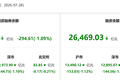资金风向标 | 28日两融余额较上日减少294.61亿元 新莱应材获融资净买入居首