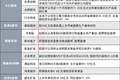 斥资最高20亿元！2500亿存储芯片龙头董事长提议回购A股股份用于注销|盘后公告集锦