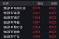 食品概念股走强，食品ETF涨超2%