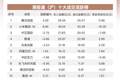 南向资金追踪｜净卖出近56亿港元 减仓中芯国际和小米流入阿里巴巴