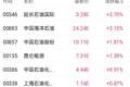 中东局势升级叠加美原油大幅去库 延长石油国际涨近4%
