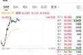 港股异动 | 海致科技集团盘中涨超48%
