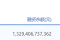 两市融资余额增加119.71亿元