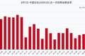 中国石化8月5日回购股份185.00万股，耗资928.35万元，近一月已累计回购1.61亿元